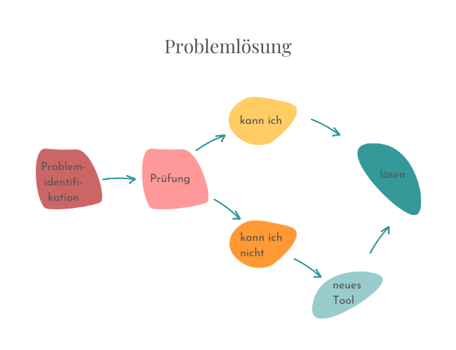 Die Schritte von Problemidentifikation bis Lösung