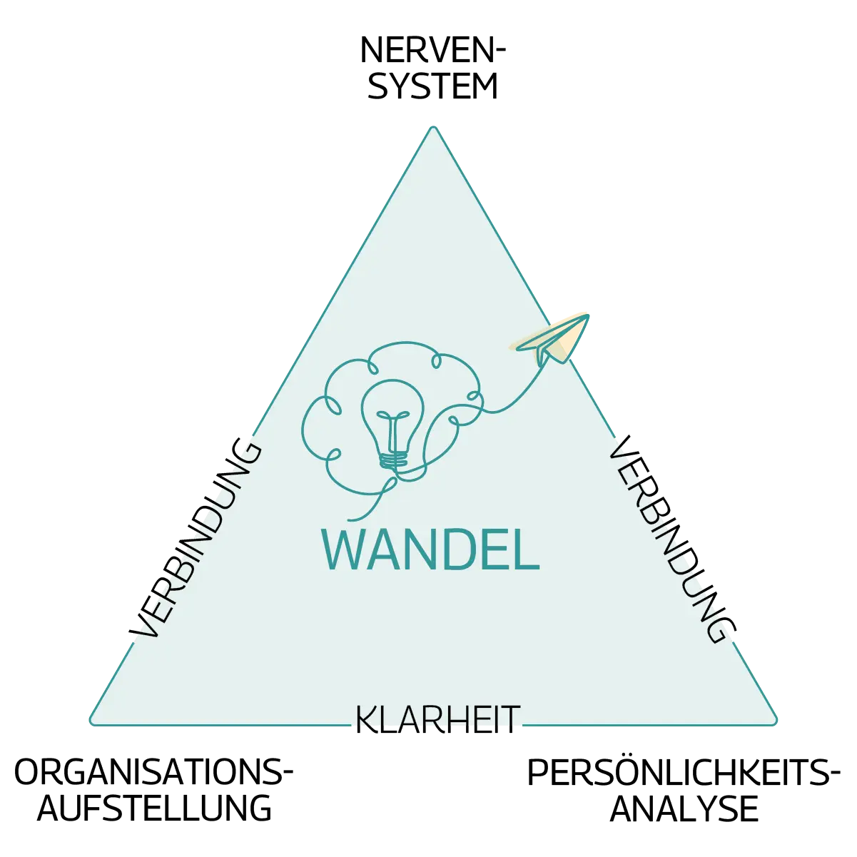 Ein Dreiecksdiagramm mit der Aufschrift "Wandel" mit einer Glühbirne und einem Papierflugzeug, das drei Seiten zeigt: "Klarheit", "Verbindung" und "Verbindung". Die Ecken sind mit System-, Analyse- und Strukturbegriffen beschriftet.