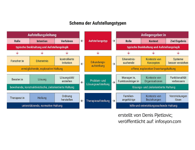 Ein Diagramm mit dem Titel "Schema der Aufstellungstypen" vergleicht Rollen, Kontexte, Ziele und typische Vorgehensweisen verschiedener Aufstellungstypen im Deutschen anhand von farblich gekennzeichneten Kästchen und Richtungspfeilen.